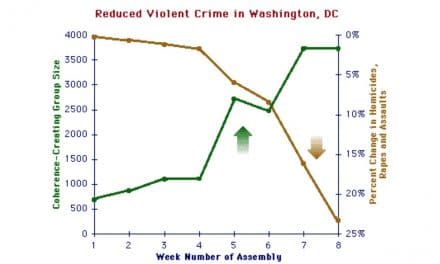 Washington Crime Study Shows 23.3% Drop in Violent Crime Trend Due to Meditating Group